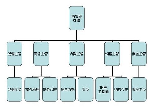 公司的组织结构如何划分_360问答