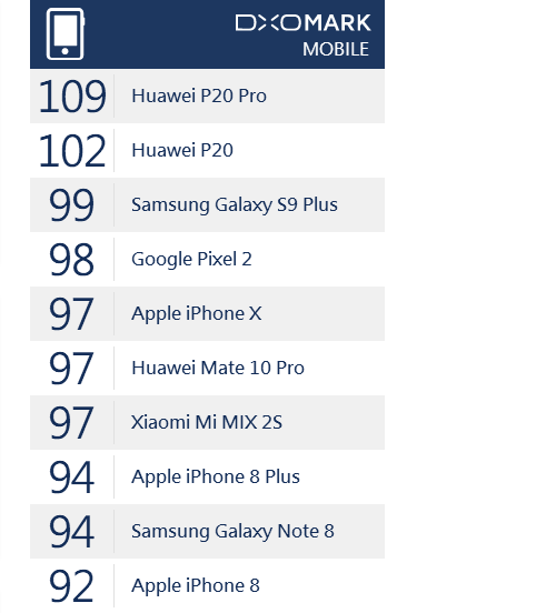 DxOMark七款百分拍照手机,小米MiX2S隐瞒了