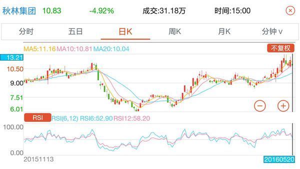 恳请哪位股票高手从这几张股票线路图上讲解一