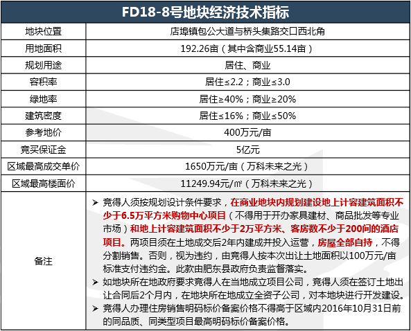 合肥4.27土拍重磅来袭!五县区11宗地上市拍卖 将增10000+套低价新