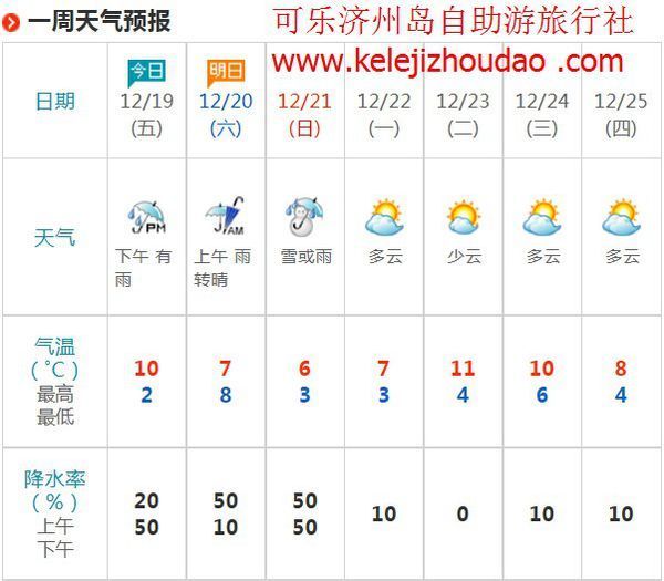 韩国济州岛2014年12月20日至23曰天气预报_