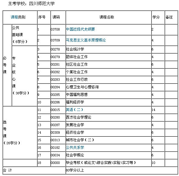 2015年4月四川社会工作与管理自考科目_360