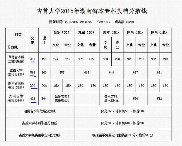 我是文科生 高考成绩484,分数不高 但是想学经