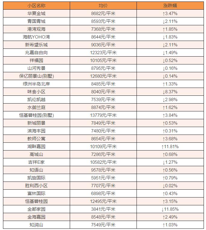 红星海别墅24307元!2月金普新区房价最新出炉