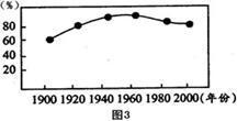 图是世界某国20世纪城市人口比重变化过程图