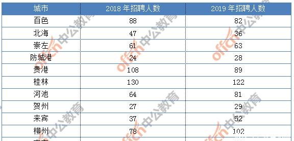 招聘岗位类型减少,2019广西农信社校园招聘职