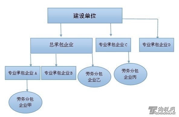 建筑公司施工分包如何缴纳营业税_360问答