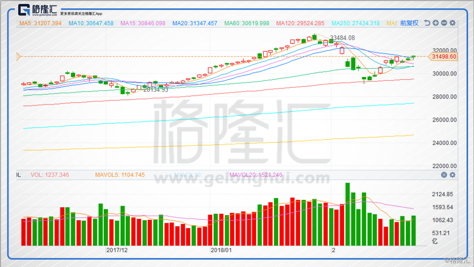 港股复盘:回弹逼近31500点 吉利领跑恒指蓝筹股