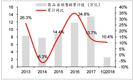 2018年房地产行业前景分析 全年楼市成交或震荡下行