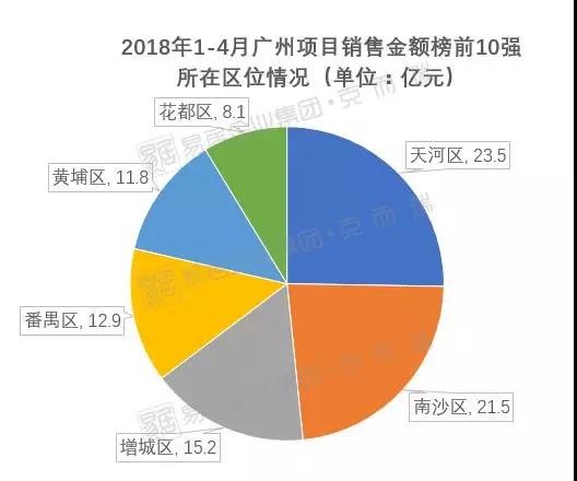 权威!2018年1-4月广州项目销售排行榜出炉!