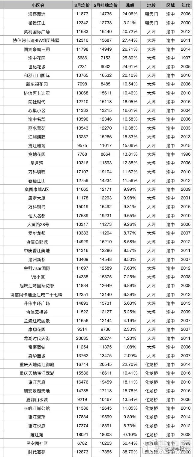 重庆主城区2000个小区二手房5月第一周最新挂牌价对比3月份成交均