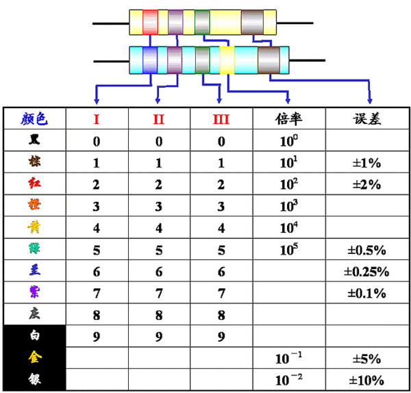 电阻色环代表含义