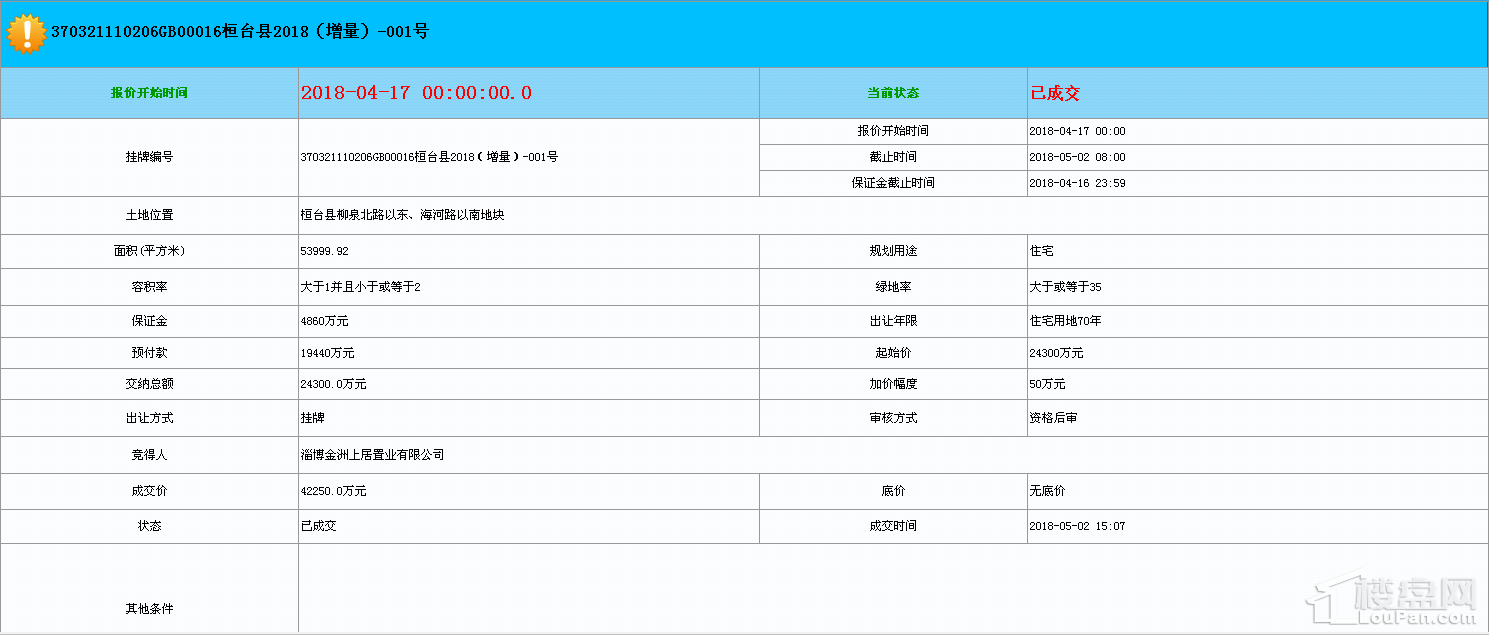 红莲湖001号地块成交结果被取消 \＂熔断\＂再现桓台?