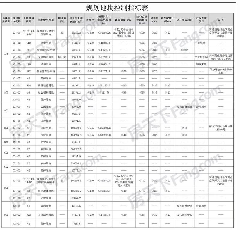 新东区201.8亩医疗用地出让 规建大型三级甲等综合医院