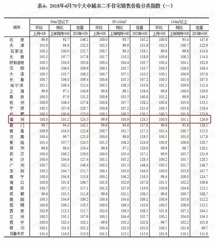 70城4月房价指数发布，福州新房二手房都跌，你感受到了吗?