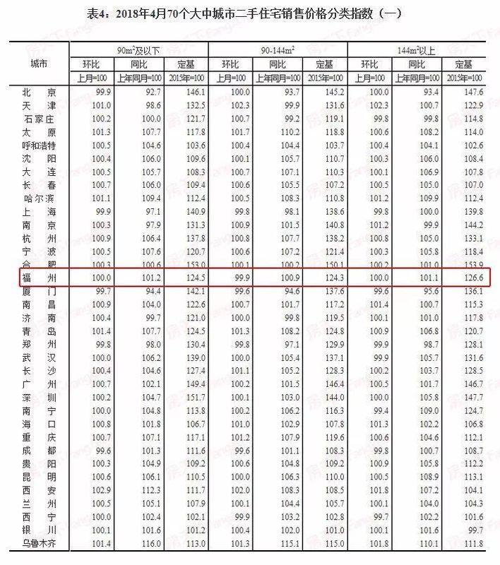 70城4月房价指数发布,福州新房二手房都跌,你感受到了吗?