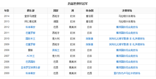历届世俱杯冠亚军?_360问答