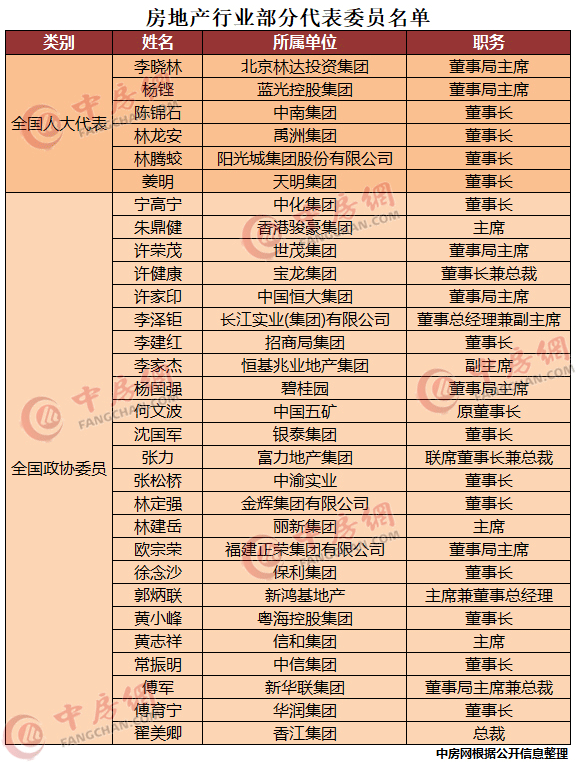 聚焦两会|房地产代表都说了啥?