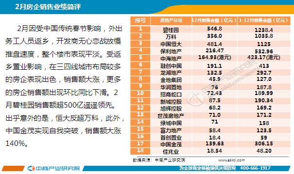 2018年2月中国房地产行业经济运行月度报告