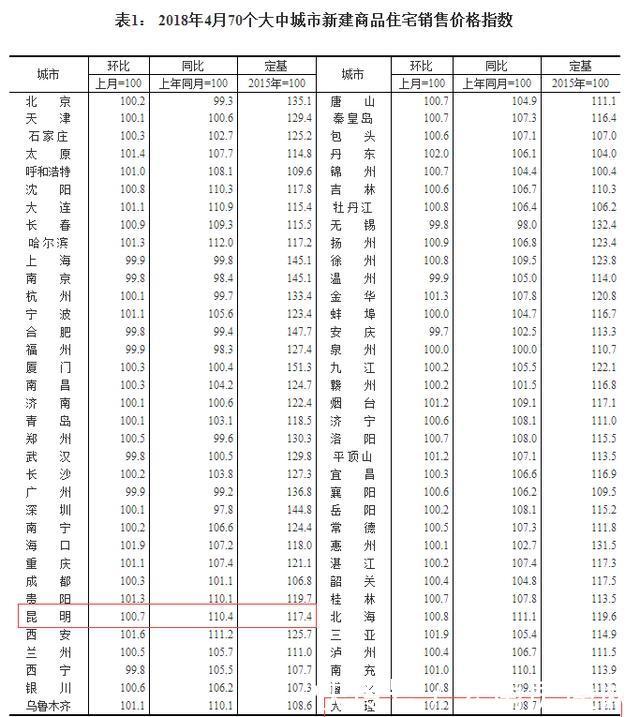 透析最新房价指数背后数据，未来房价走势预测80%是错的