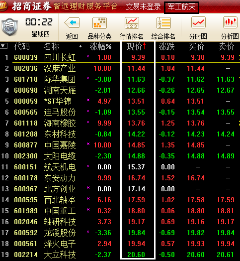 现有哪些20元以下的军工股_360问答