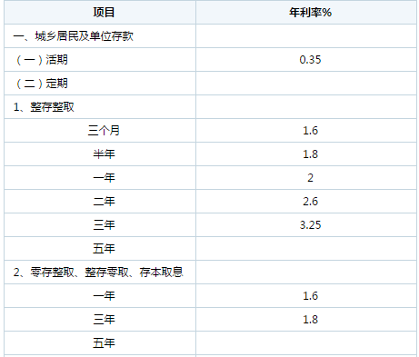 湖南省农村信用社的定期一年存款利率是多少_