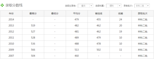 重庆文理学院二本录取分数线是 多少?如题 谢