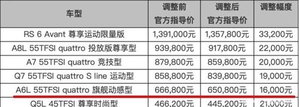 奥迪陷入白血病门:中国市场一枝独秀 降价5万