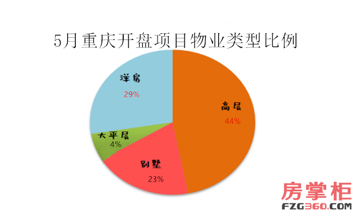 一周重庆楼市汇总:上周主城新出预售证46件 龙湖第10座天街落子龙