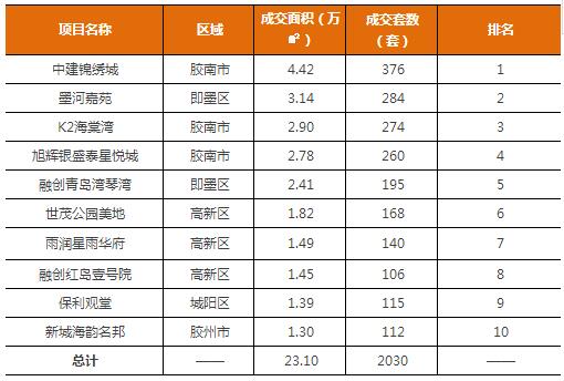 业内分析:青岛楼市供不应求 整体价格小幅上涨