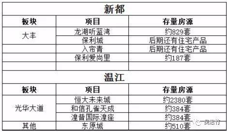 成都200个低楼面价楼盘，还有13万套库存够卖1年以上