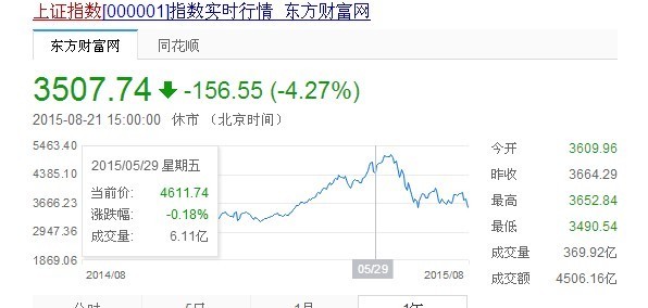 5月31号上证指数是多少?_360问答