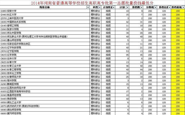 高考200分能上什么专科学校?_360问答