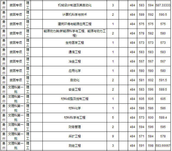 2014年重庆大学在贵州录取分数线是多少_360