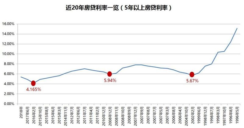 房价趋稳VS房贷利率上浮，2018买房会是个坑吗?