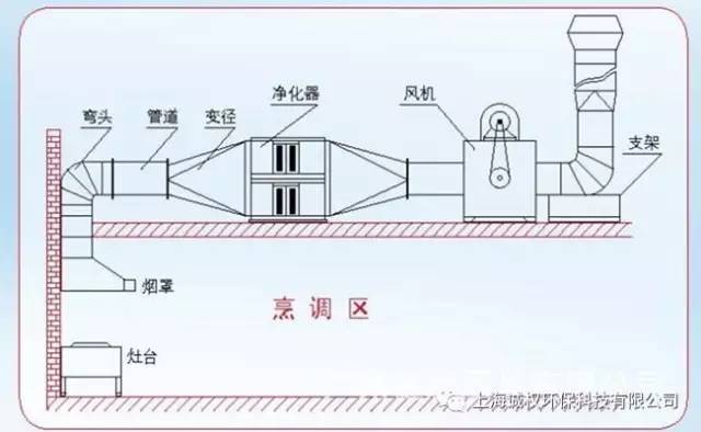 防火阀,油烟净化器设备,排烟风机(含消音器)和厨房整体补风装置构成