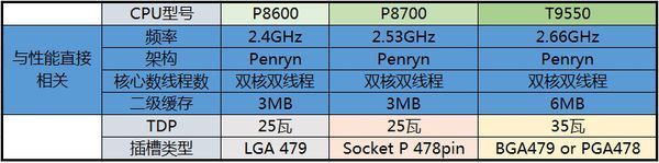 笔记本cpu,酷睿2 t9550,p8700和p8600的对比?