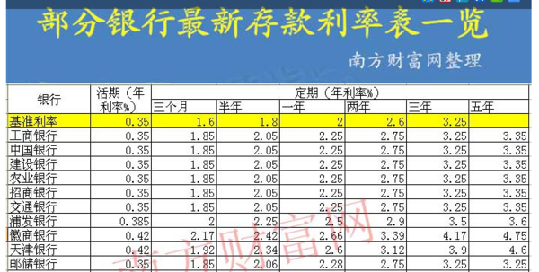 现在一万元人民币存一年定期利息是多少啊_3