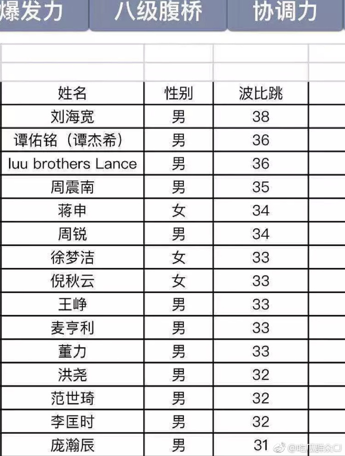 火箭少女的身高体重大曝光,杨超越102斤,赖美