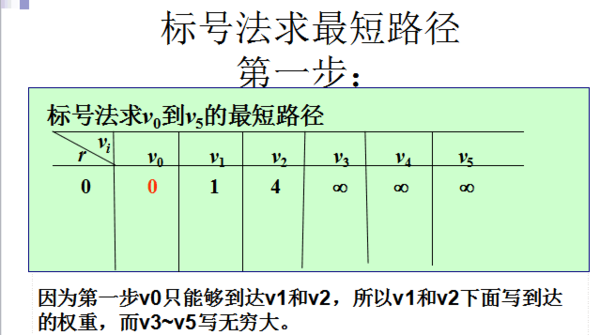 离散数学标号法求最短路径怎么求,书上写的看