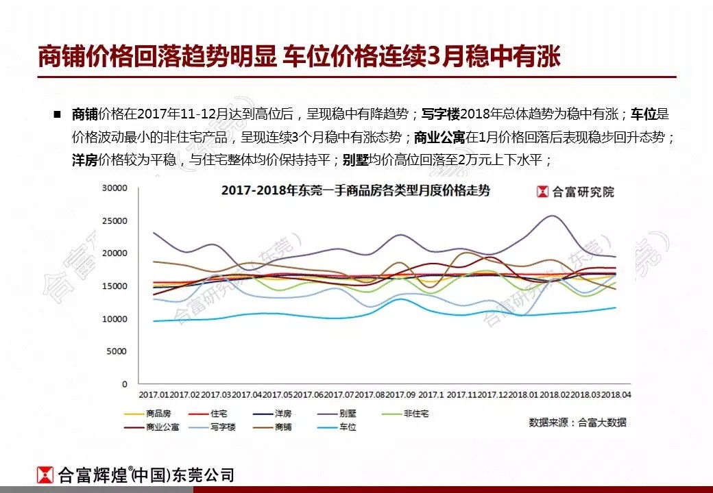 合富:2018年4月东莞楼市监测报告