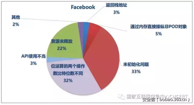 【安全报告】关于国外知名互联网公司开源软件代码安全缺陷的分析报告
