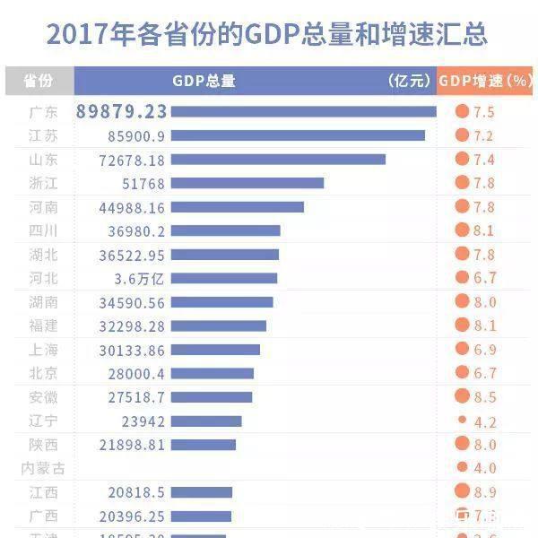 2019年广东省GDP将超韩国,领先550亿,全面超