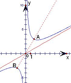 已知函数 f(x)=ax+ b x (b≠0)的图象是以直线y=
