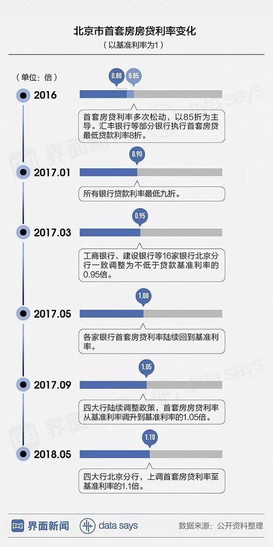 北京买房为何越来越难 北京首套房房贷利率变化