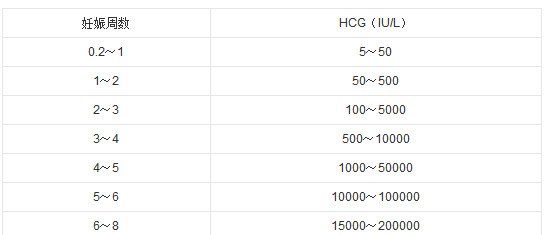 试管移植后必看: HCG只能用来验孕? NO, 这些