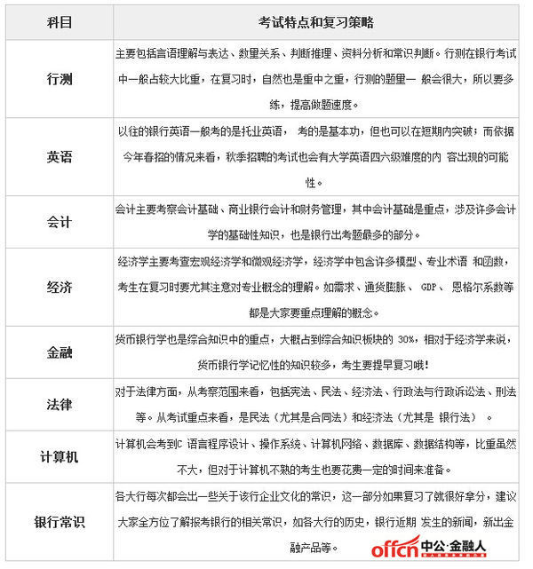大学应届生考银行该怎么准备?_360问答