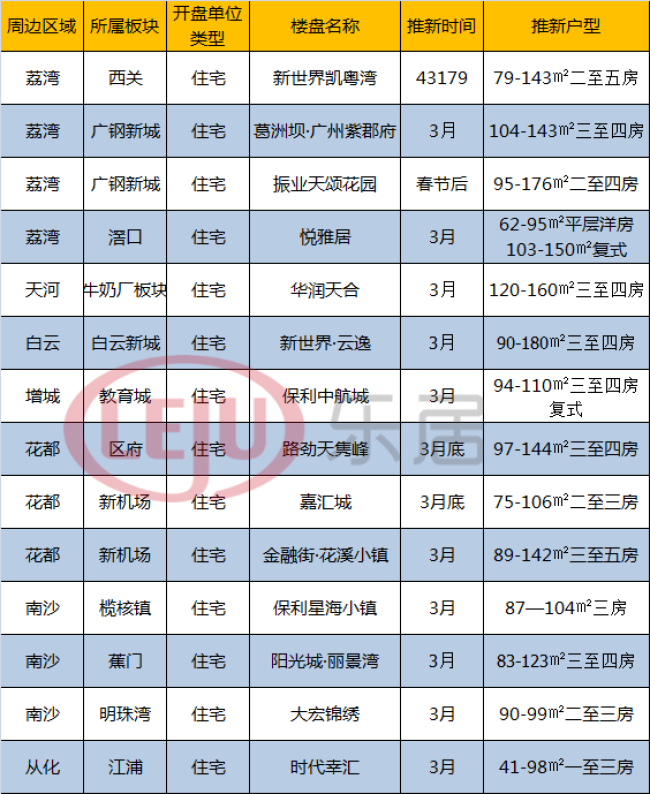 广州市城市总体规划公布 三月14盘推新抢滩小阳春