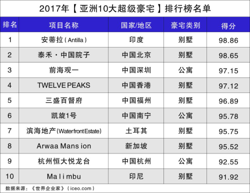 领御豪宅品质，世界为你加冕