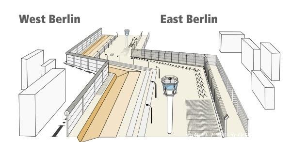柏林墙及其上方的条状空域属于东德的领土领空